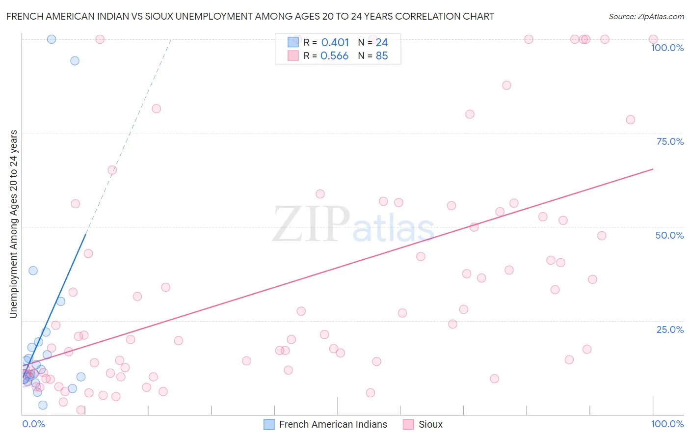 French American Indian vs Sioux Unemployment Among Ages 20 to 24 years