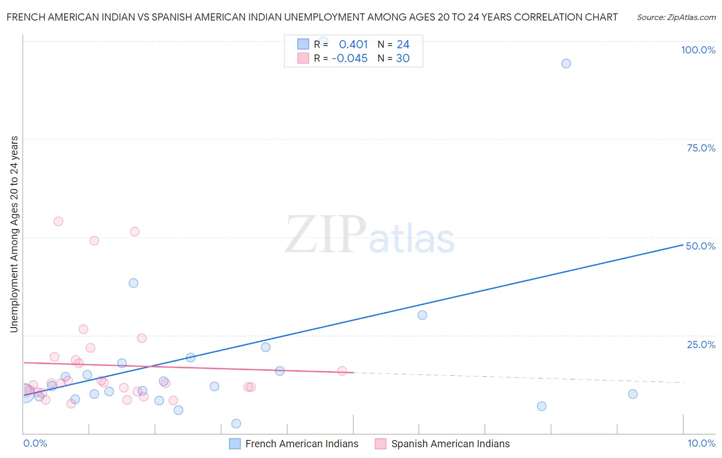 French American Indian vs Spanish American Indian Unemployment Among Ages 20 to 24 years