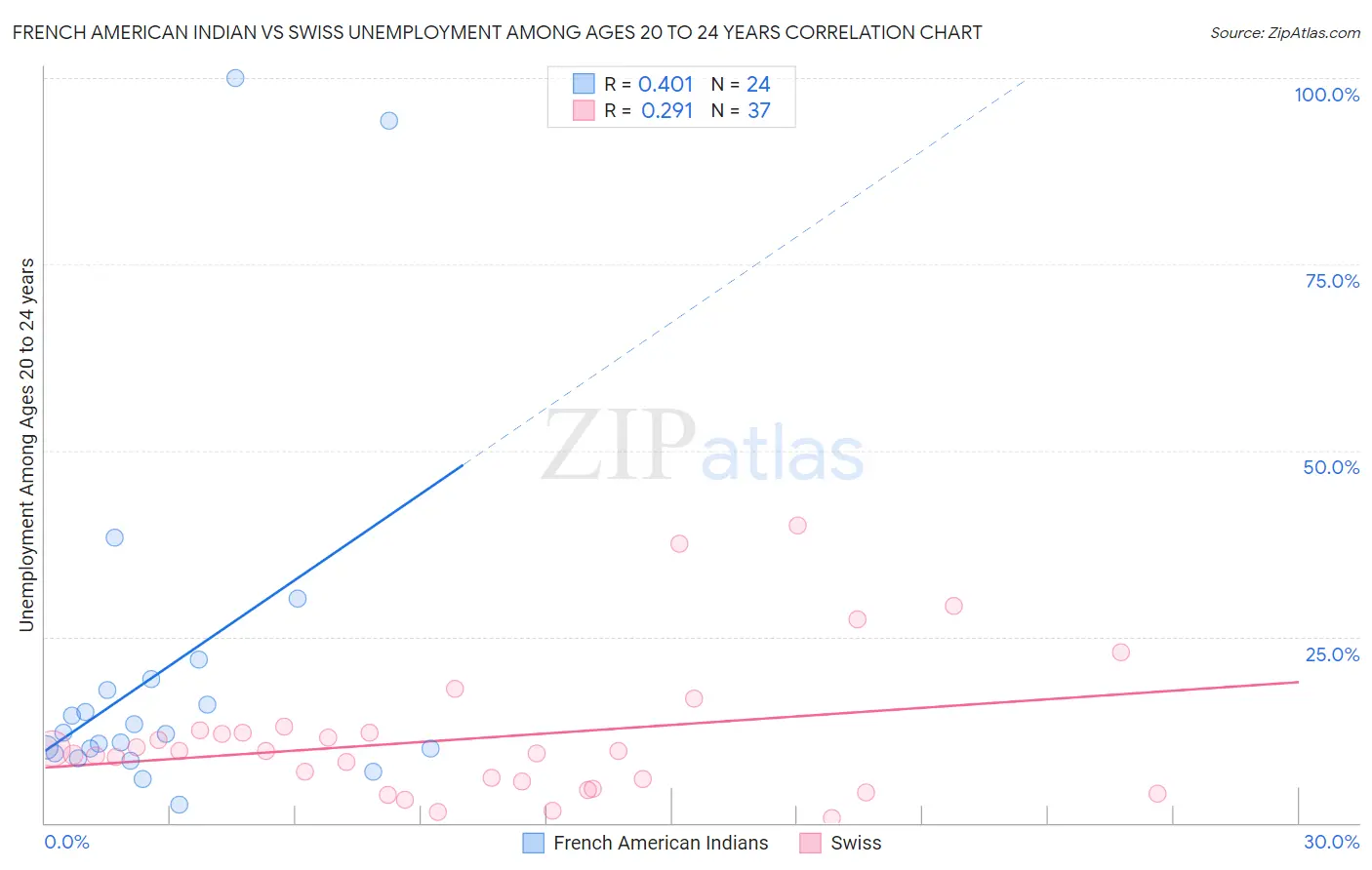 French American Indian vs Swiss Unemployment Among Ages 20 to 24 years