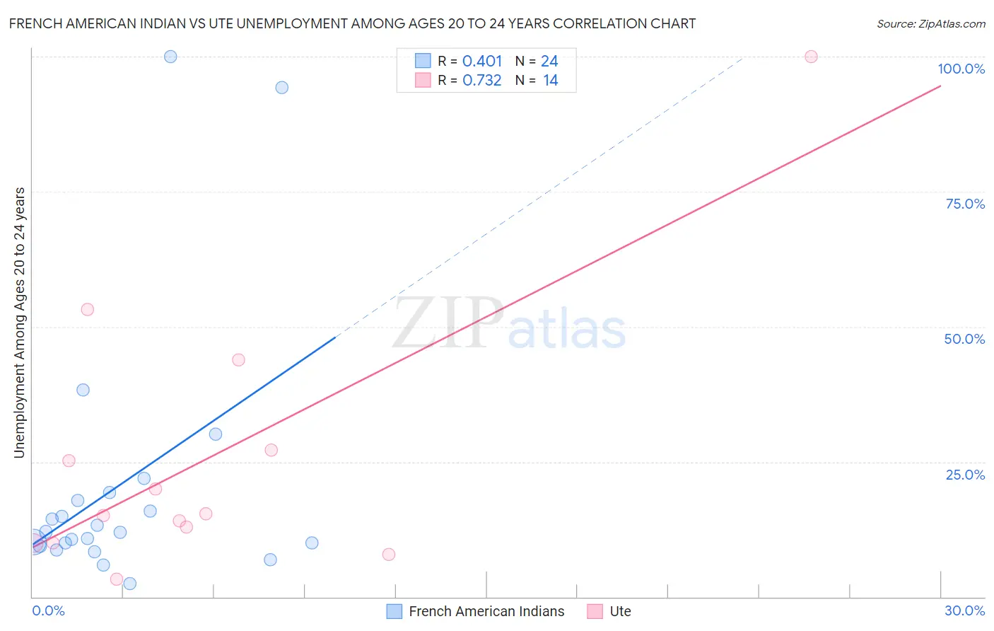 French American Indian vs Ute Unemployment Among Ages 20 to 24 years