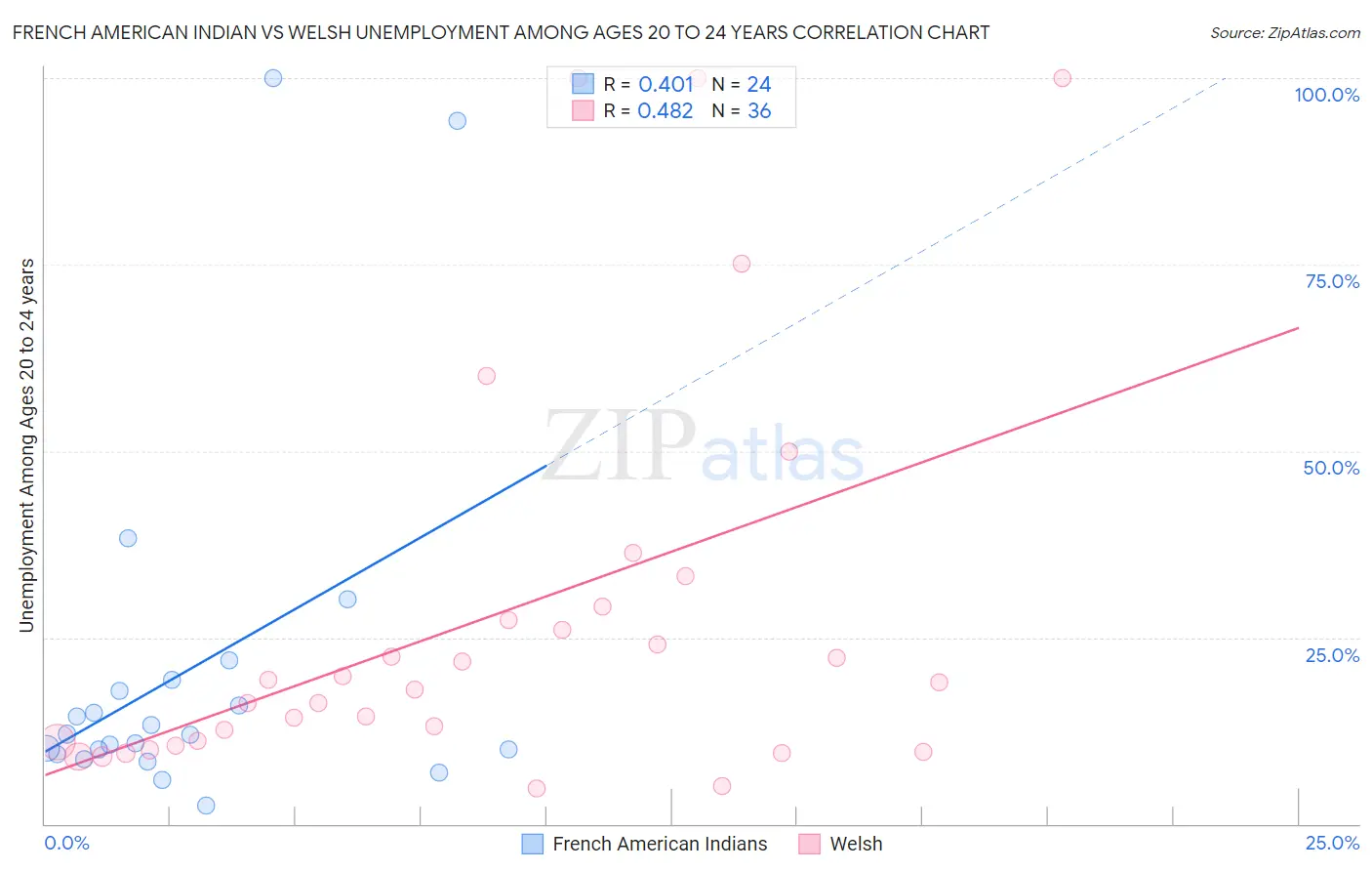 French American Indian vs Welsh Unemployment Among Ages 20 to 24 years