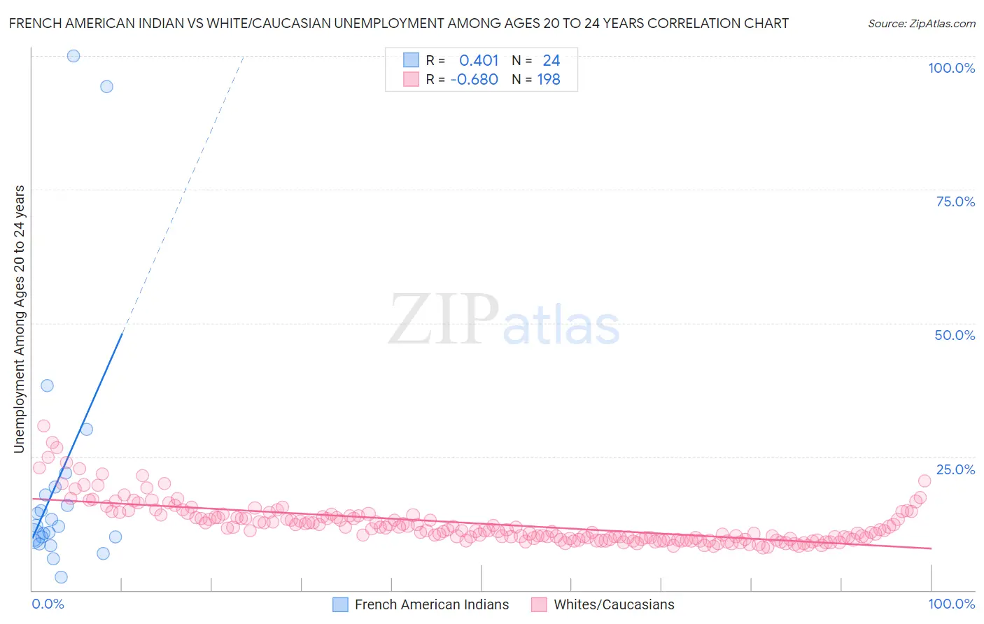 French American Indian vs White/Caucasian Unemployment Among Ages 20 to 24 years