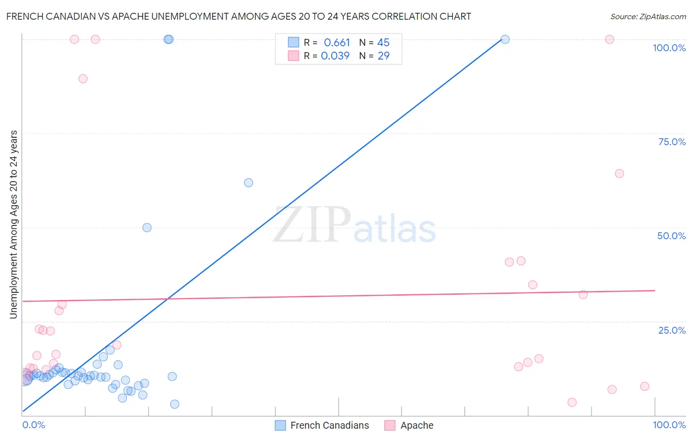 French Canadian vs Apache Unemployment Among Ages 20 to 24 years