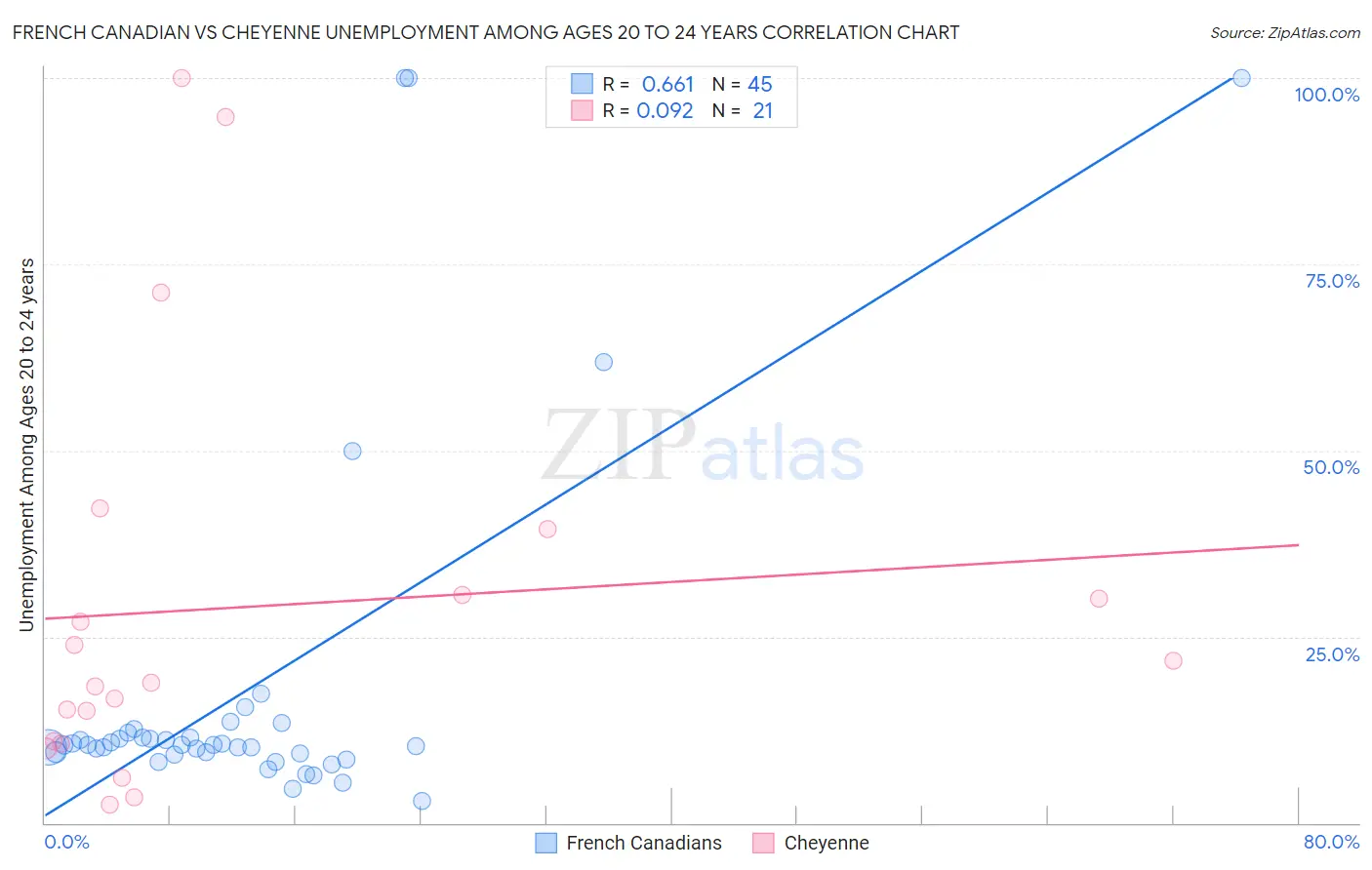 French Canadian vs Cheyenne Unemployment Among Ages 20 to 24 years