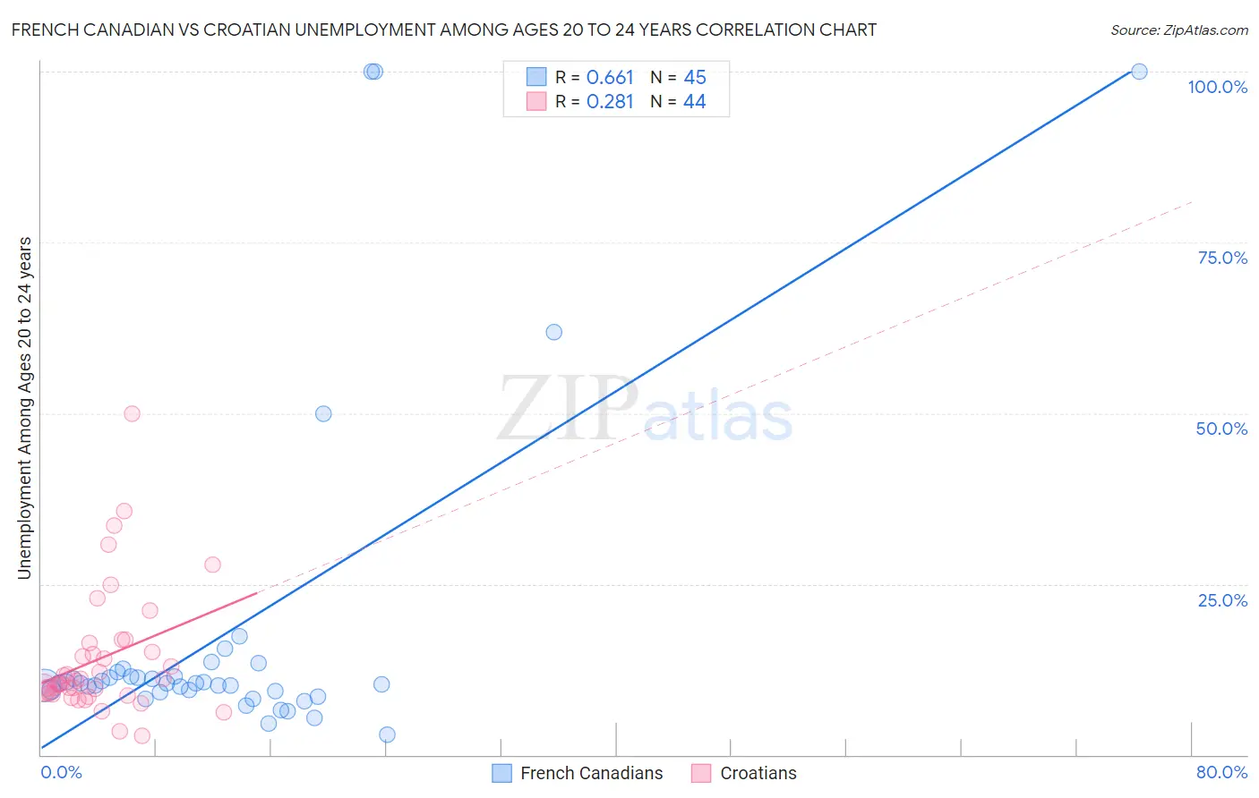 French Canadian vs Croatian Unemployment Among Ages 20 to 24 years