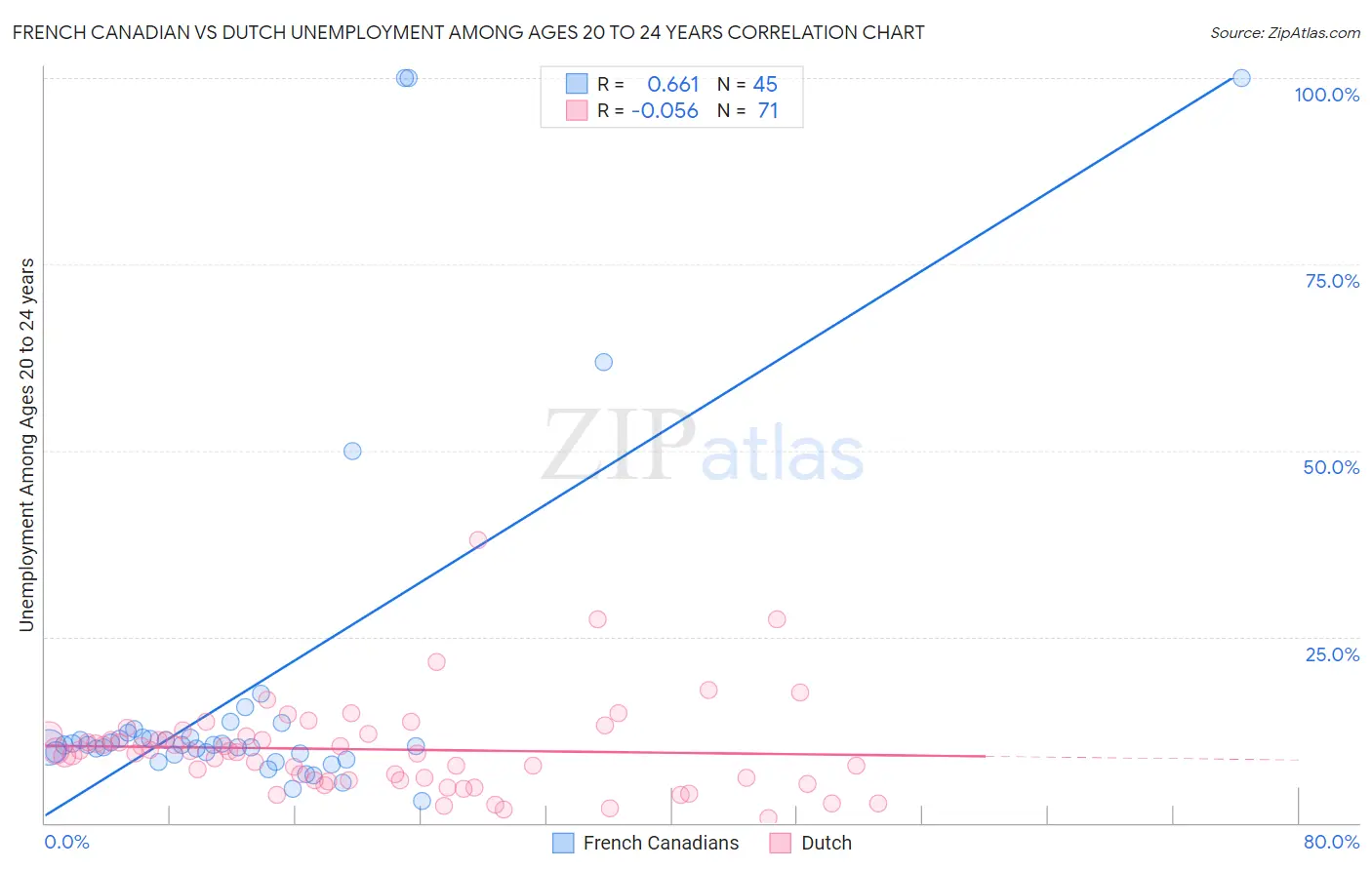 French Canadian vs Dutch Unemployment Among Ages 20 to 24 years