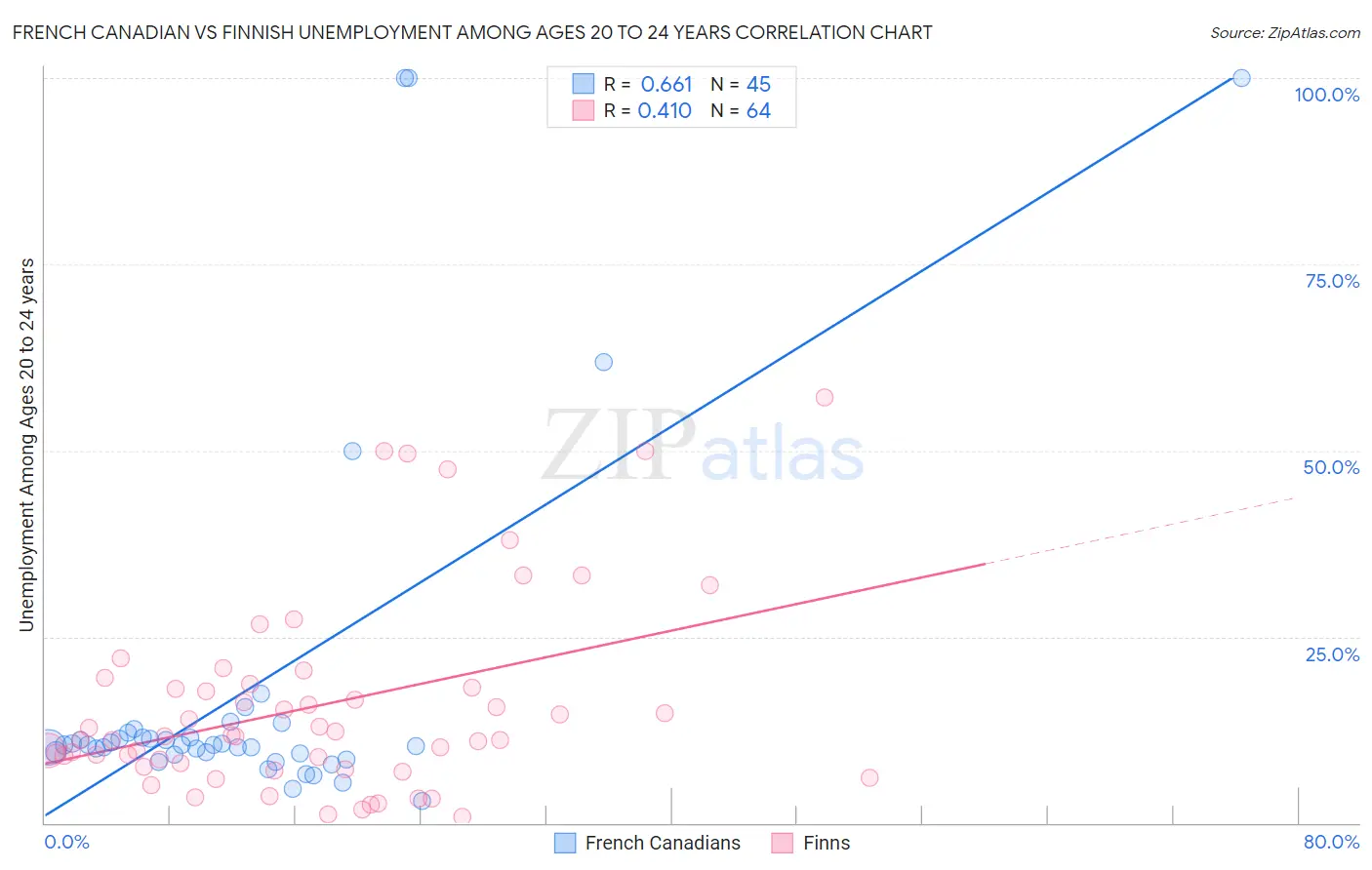 French Canadian vs Finnish Unemployment Among Ages 20 to 24 years