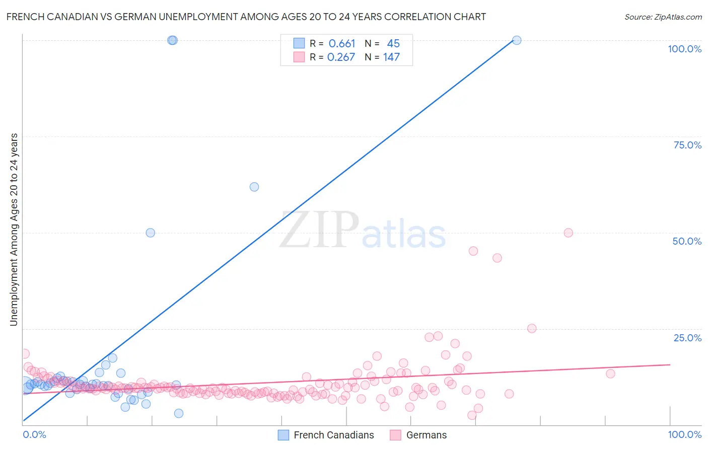 French Canadian vs German Unemployment Among Ages 20 to 24 years