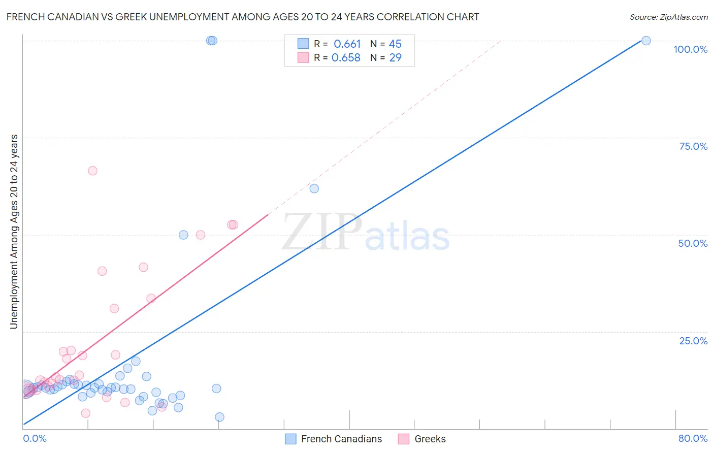 French Canadian vs Greek Unemployment Among Ages 20 to 24 years