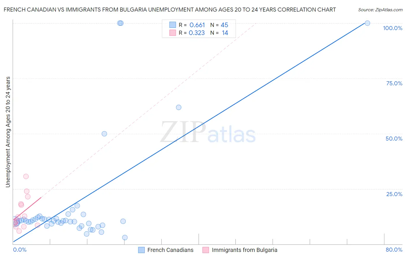 French Canadian vs Immigrants from Bulgaria Unemployment Among Ages 20 to 24 years