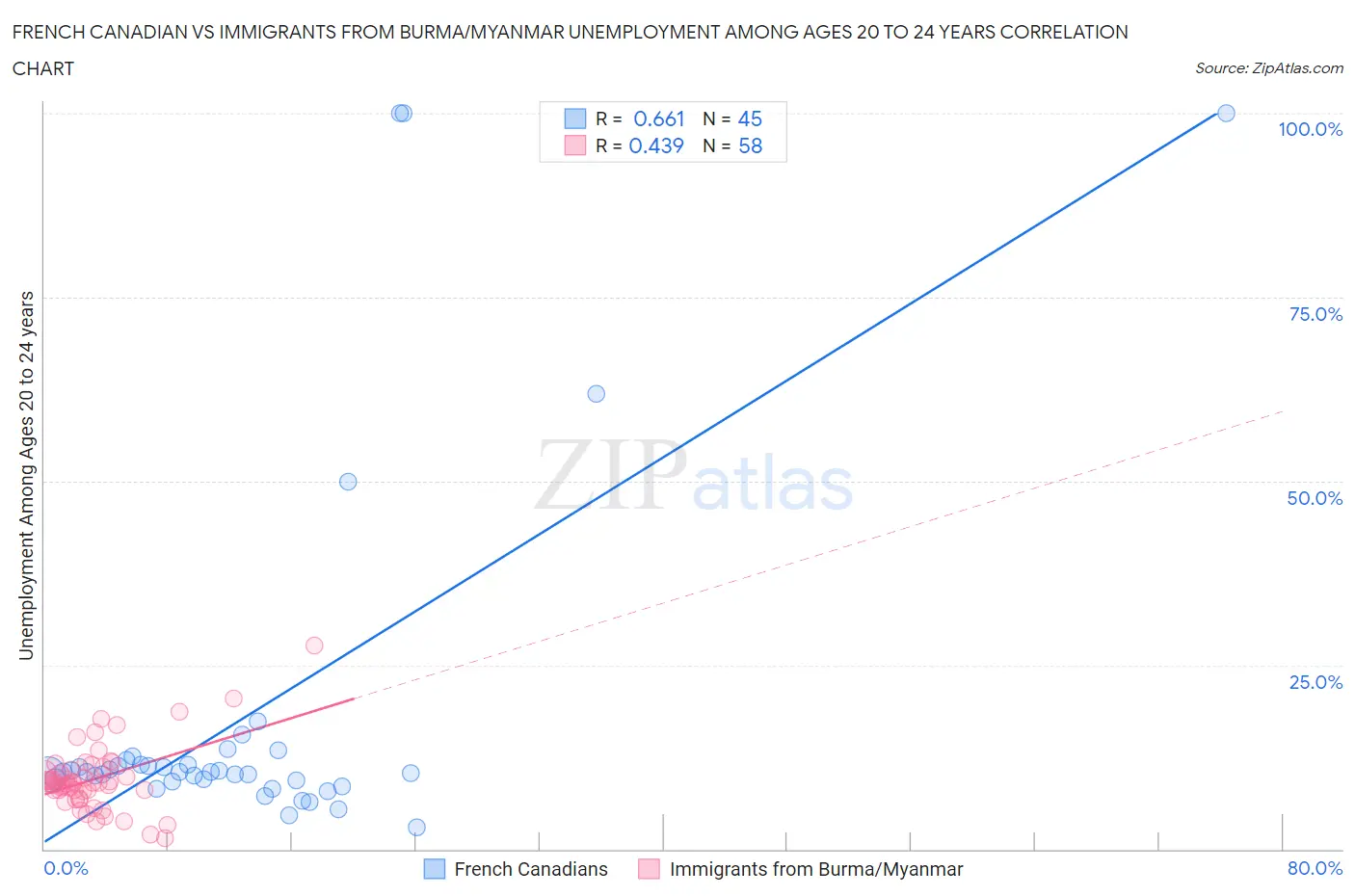 French Canadian vs Immigrants from Burma/Myanmar Unemployment Among Ages 20 to 24 years