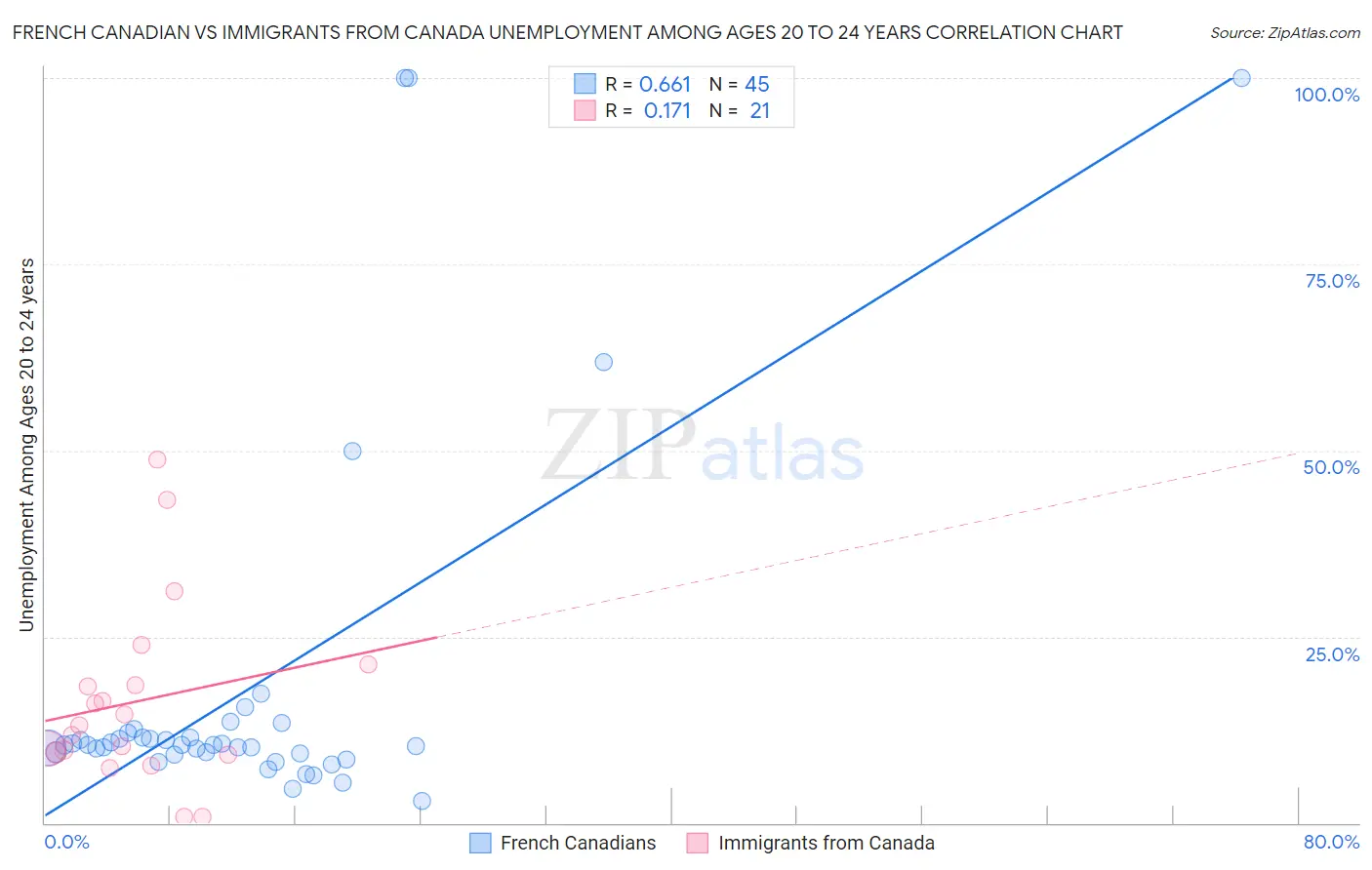 French Canadian vs Immigrants from Canada Unemployment Among Ages 20 to 24 years