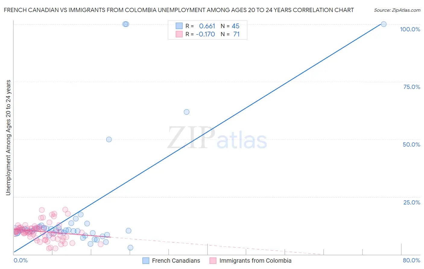 French Canadian vs Immigrants from Colombia Unemployment Among Ages 20 to 24 years