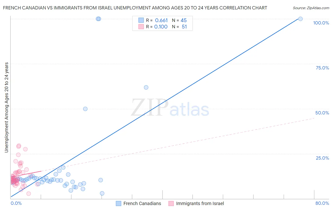 French Canadian vs Immigrants from Israel Unemployment Among Ages 20 to 24 years