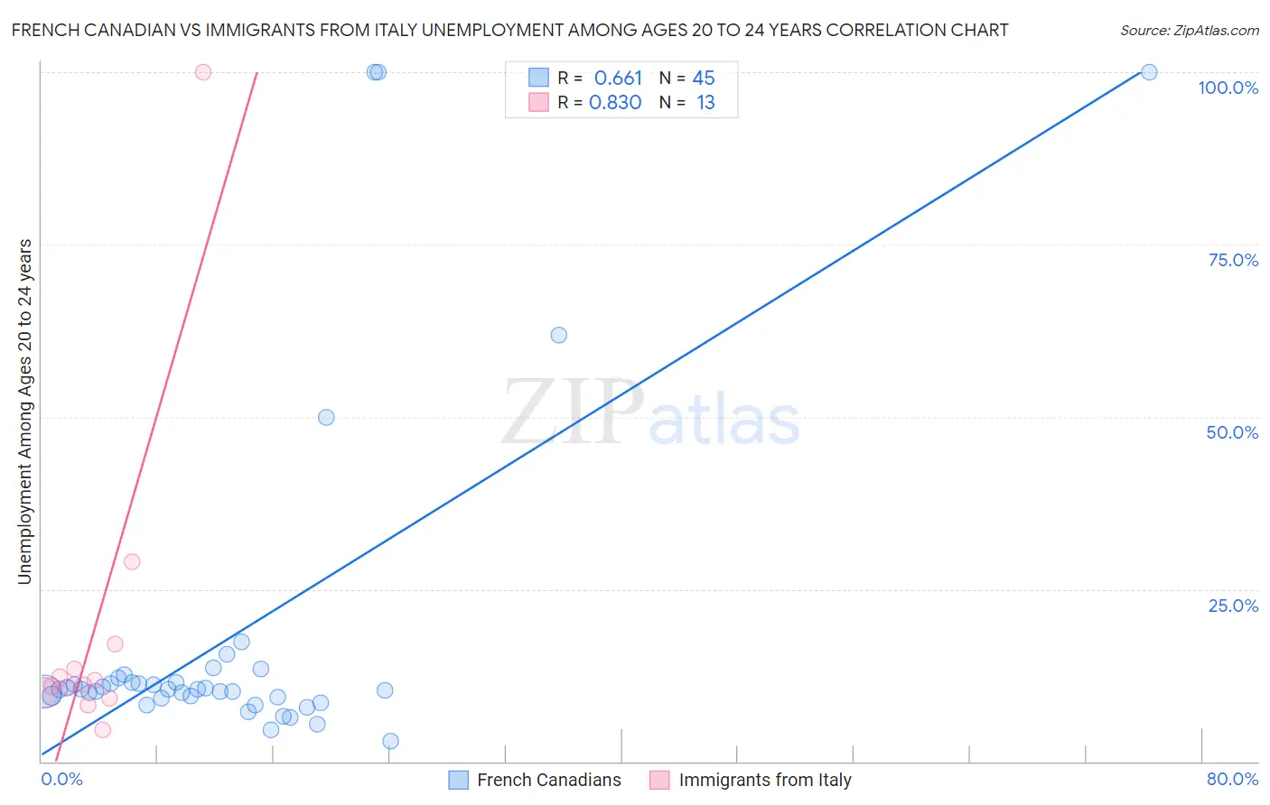 French Canadian vs Immigrants from Italy Unemployment Among Ages 20 to 24 years