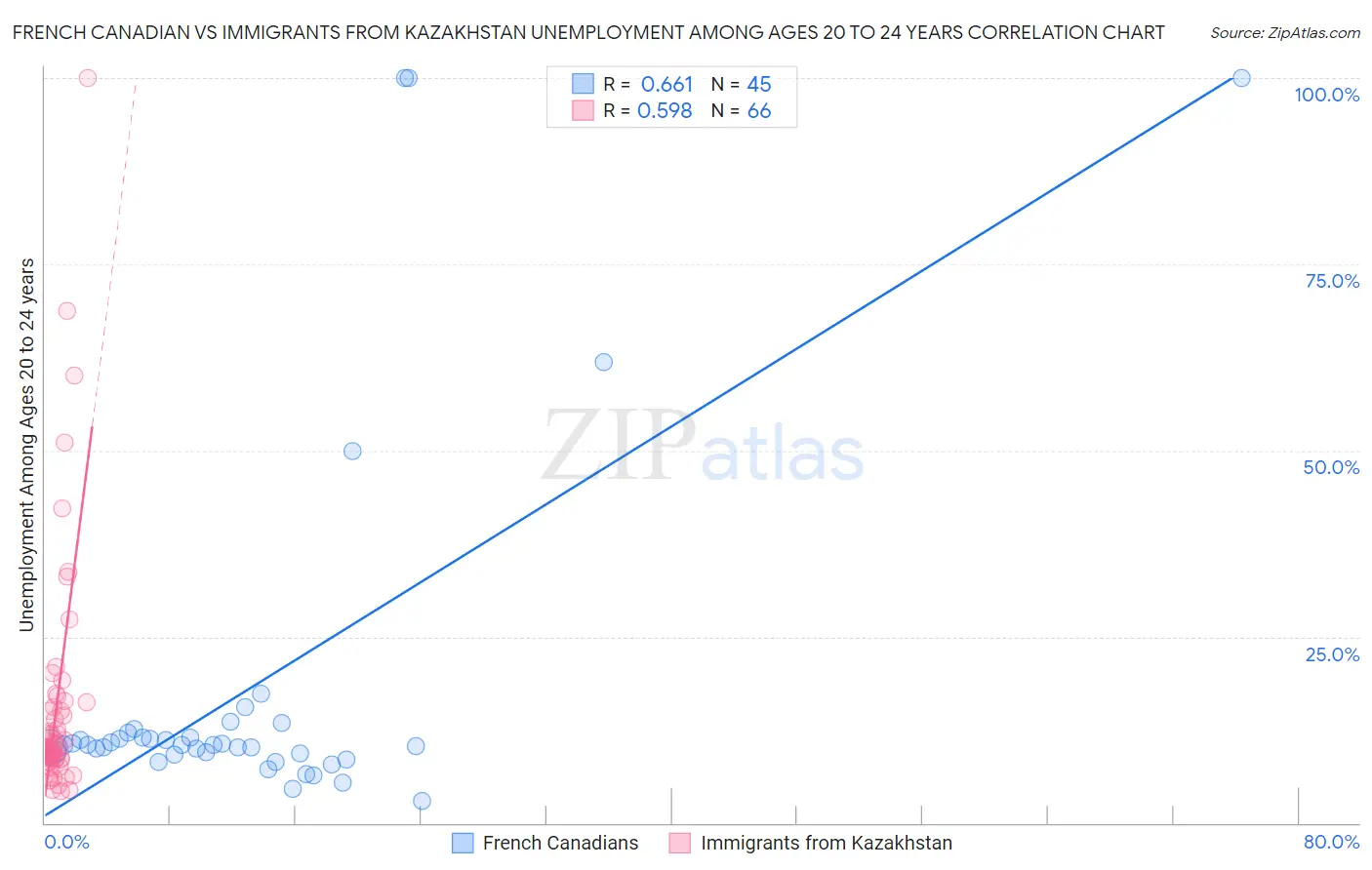 French Canadian vs Immigrants from Kazakhstan Unemployment Among Ages 20 to 24 years
