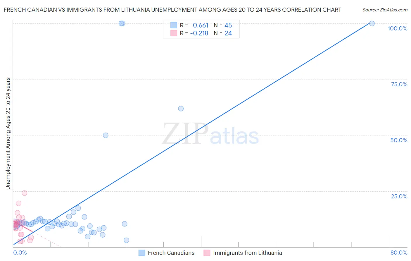 French Canadian vs Immigrants from Lithuania Unemployment Among Ages 20 to 24 years