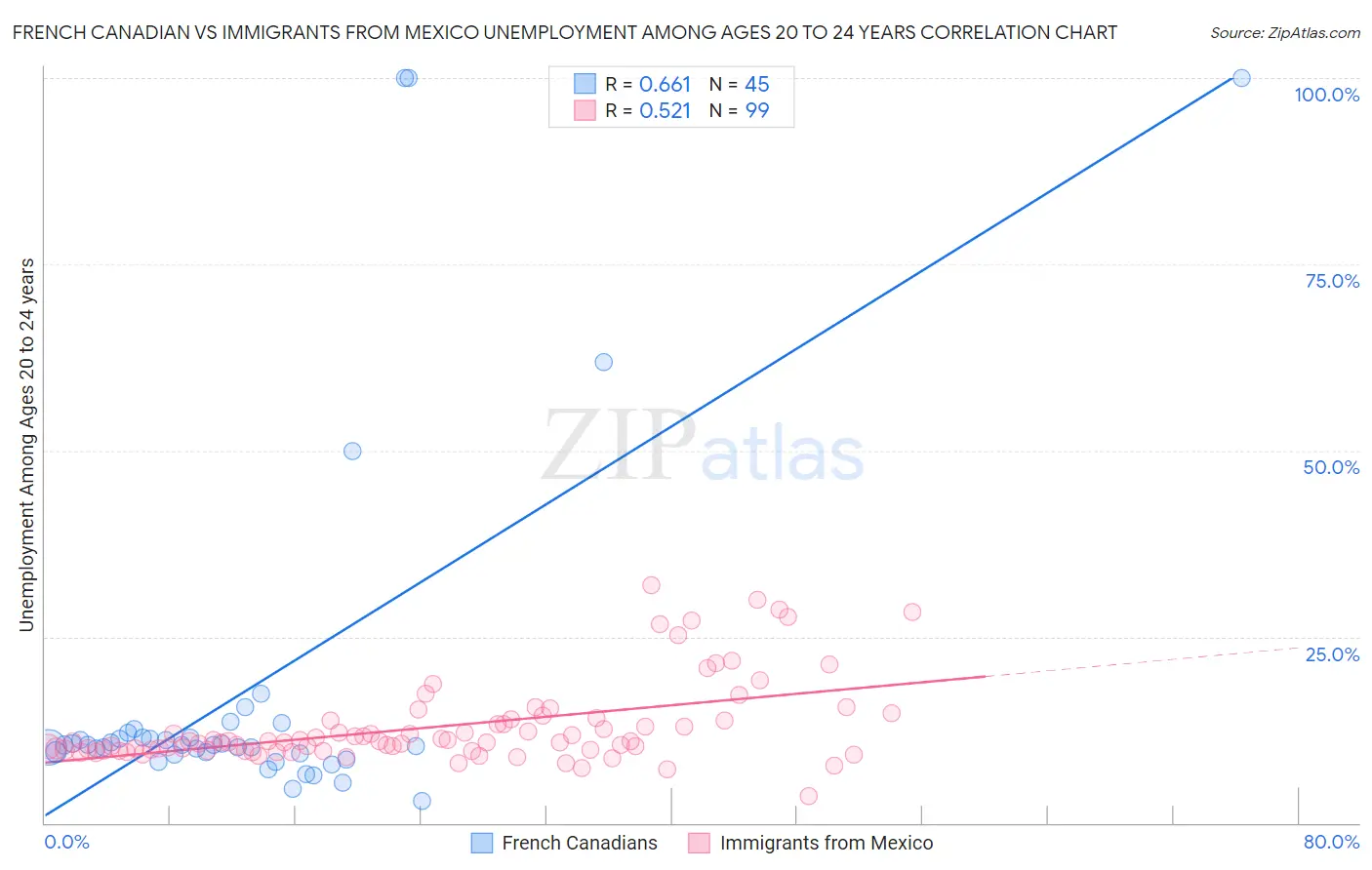 French Canadian vs Immigrants from Mexico Unemployment Among Ages 20 to 24 years