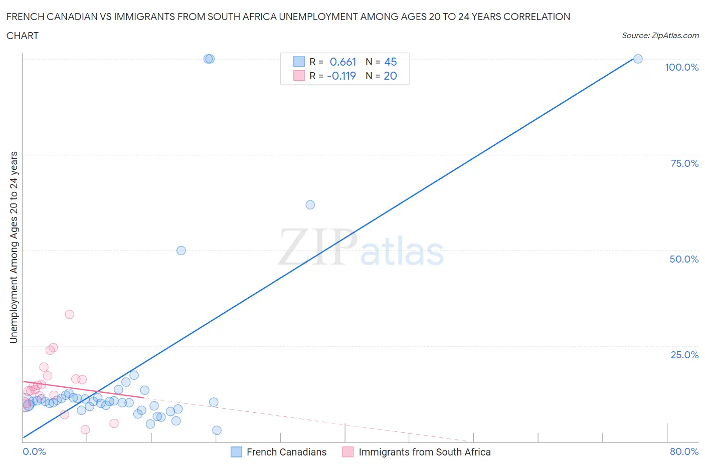 French Canadian vs Immigrants from South Africa Unemployment Among Ages 20 to 24 years