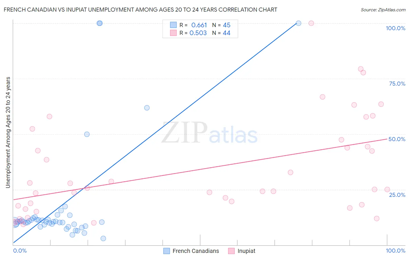 French Canadian vs Inupiat Unemployment Among Ages 20 to 24 years