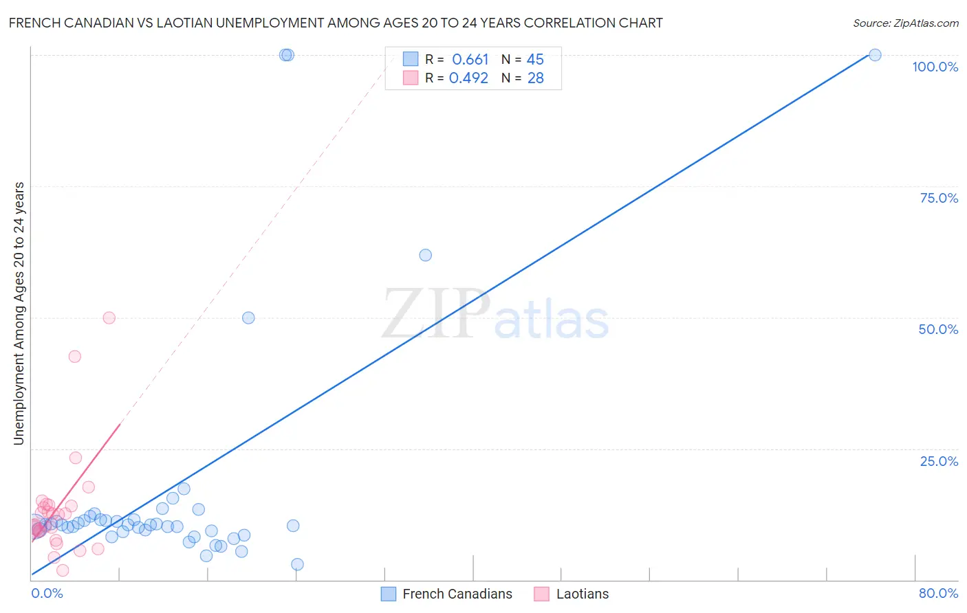 French Canadian vs Laotian Unemployment Among Ages 20 to 24 years