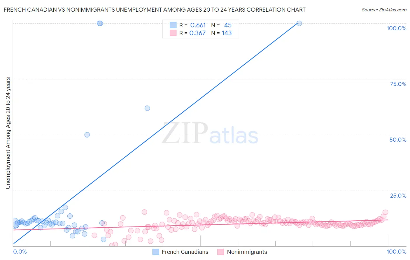 French Canadian vs Nonimmigrants Unemployment Among Ages 20 to 24 years