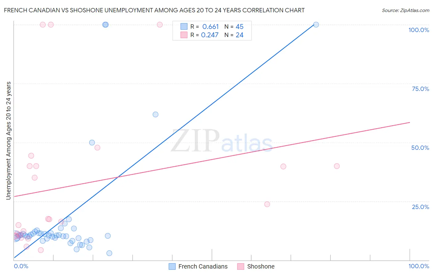 French Canadian vs Shoshone Unemployment Among Ages 20 to 24 years