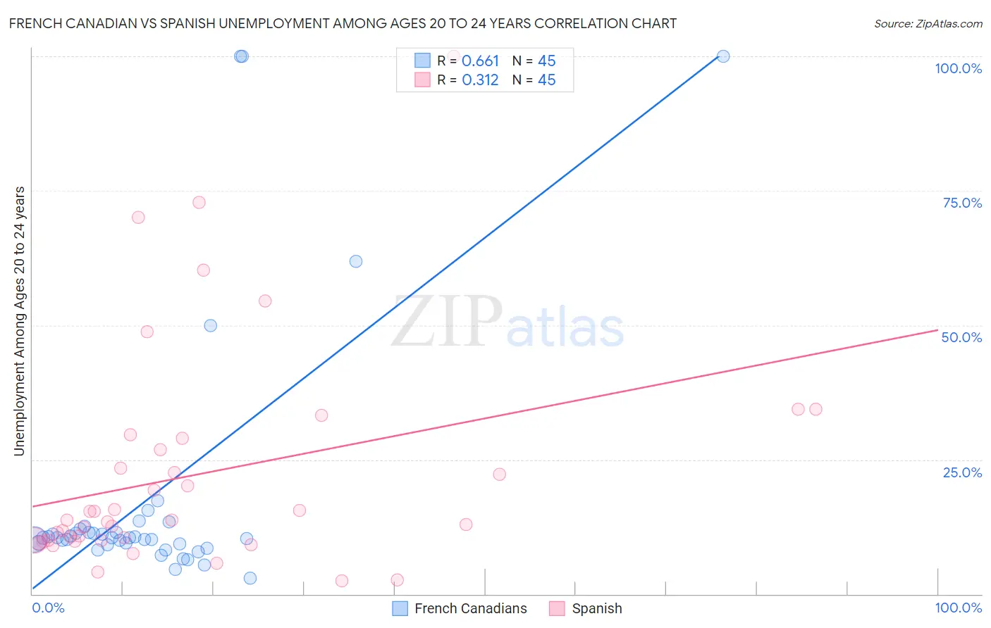 French Canadian vs Spanish Unemployment Among Ages 20 to 24 years