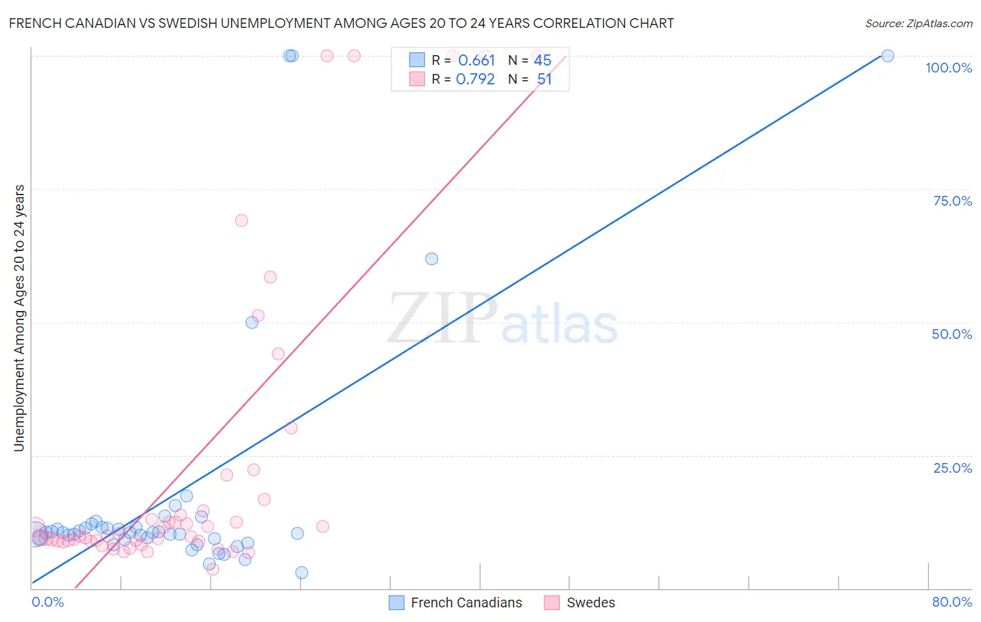 French Canadian vs Swedish Unemployment Among Ages 20 to 24 years