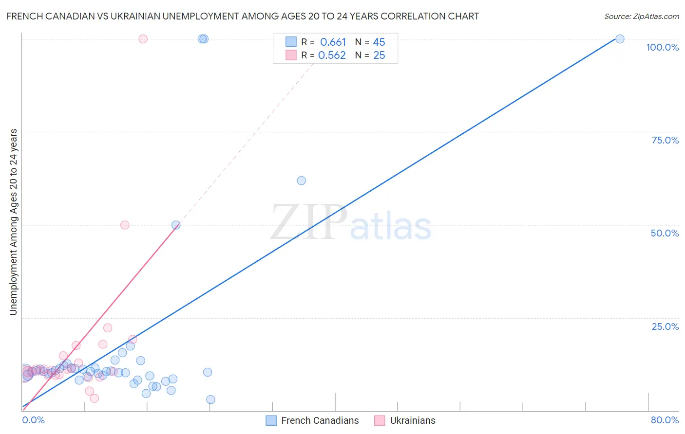 French Canadian vs Ukrainian Unemployment Among Ages 20 to 24 years