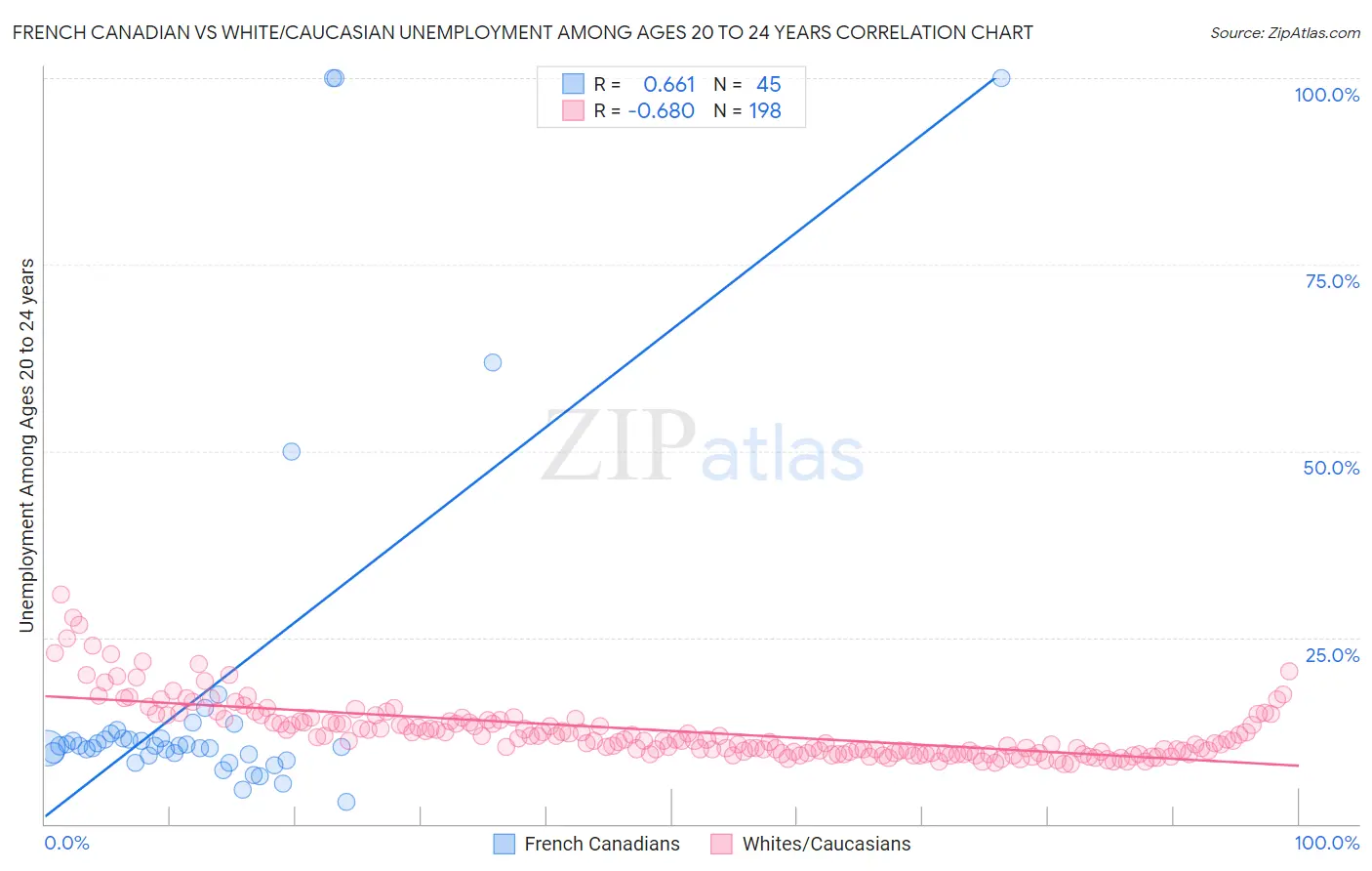 French Canadian vs White/Caucasian Unemployment Among Ages 20 to 24 years