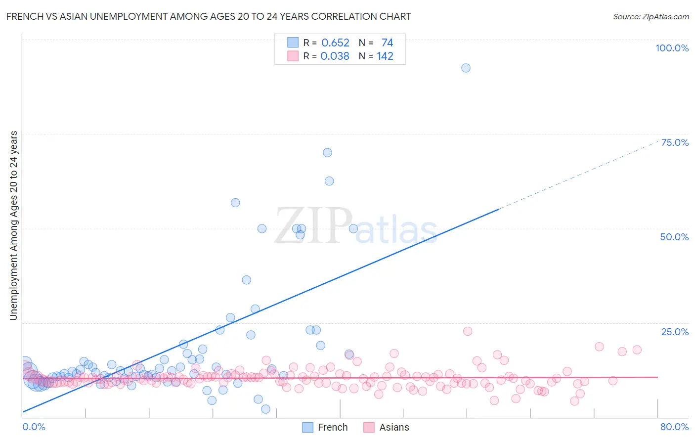 French vs Asian Unemployment Among Ages 20 to 24 years