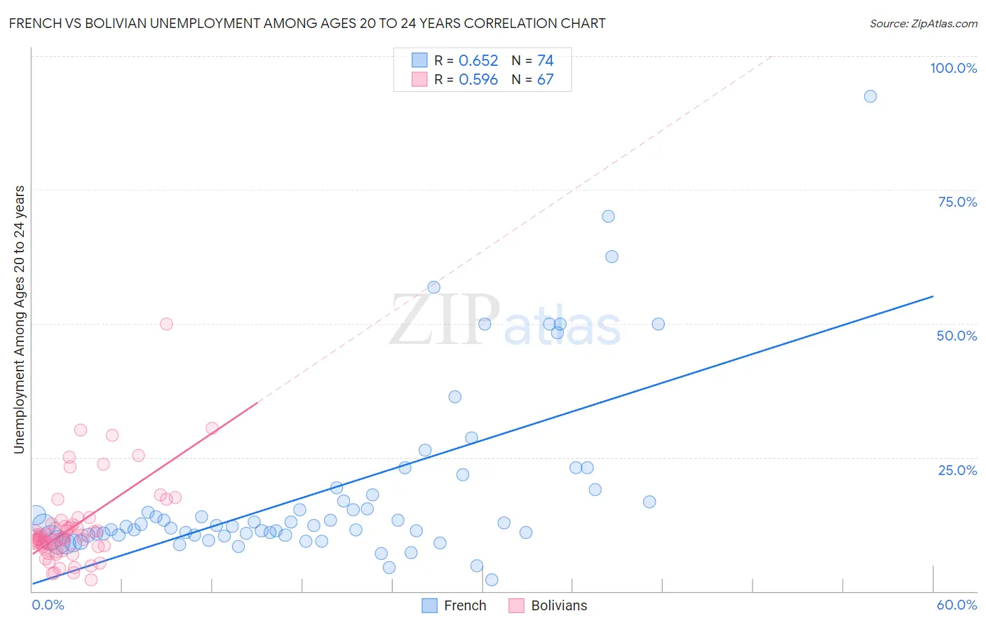 French vs Bolivian Unemployment Among Ages 20 to 24 years