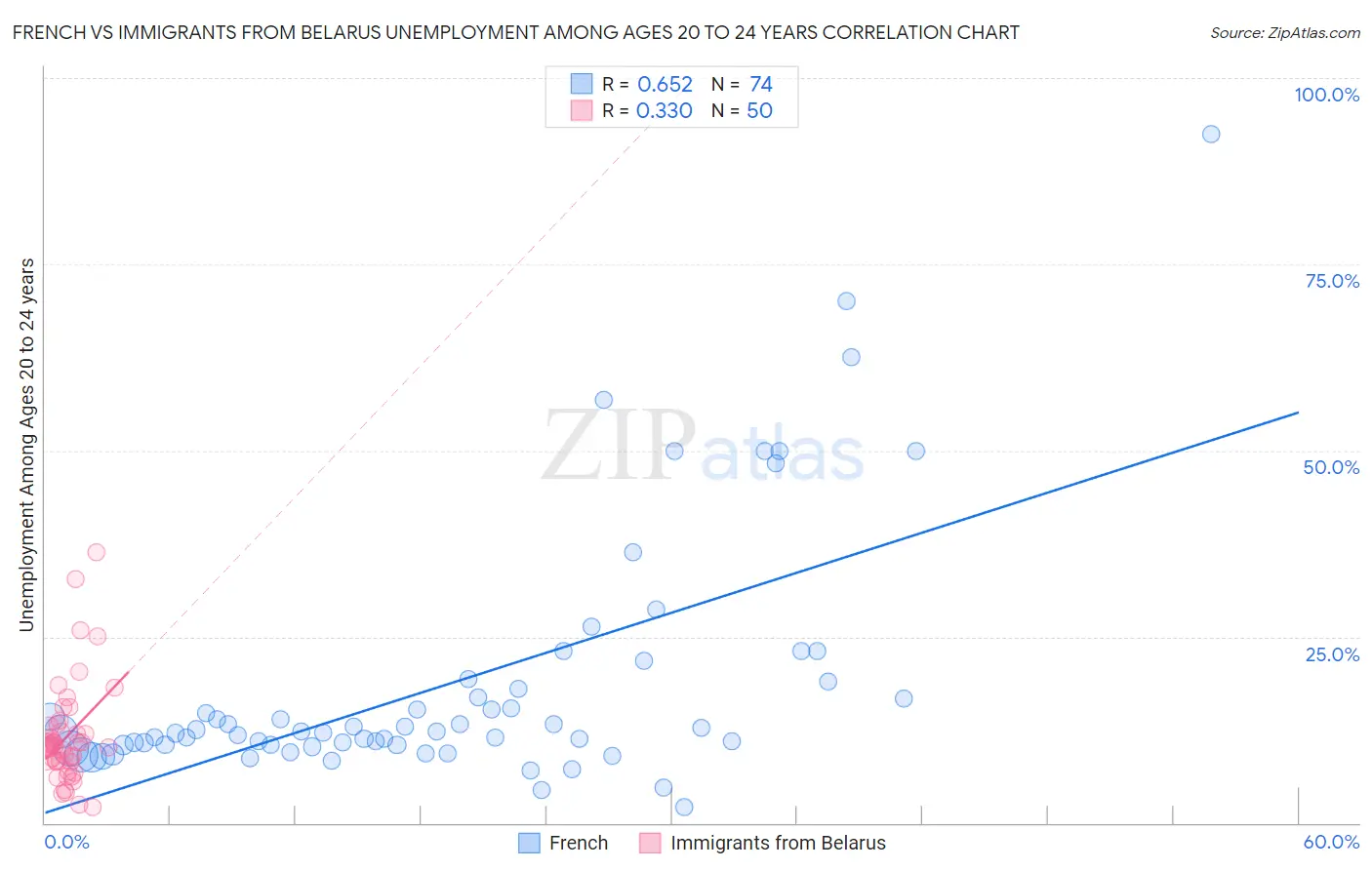 French vs Immigrants from Belarus Unemployment Among Ages 20 to 24 years