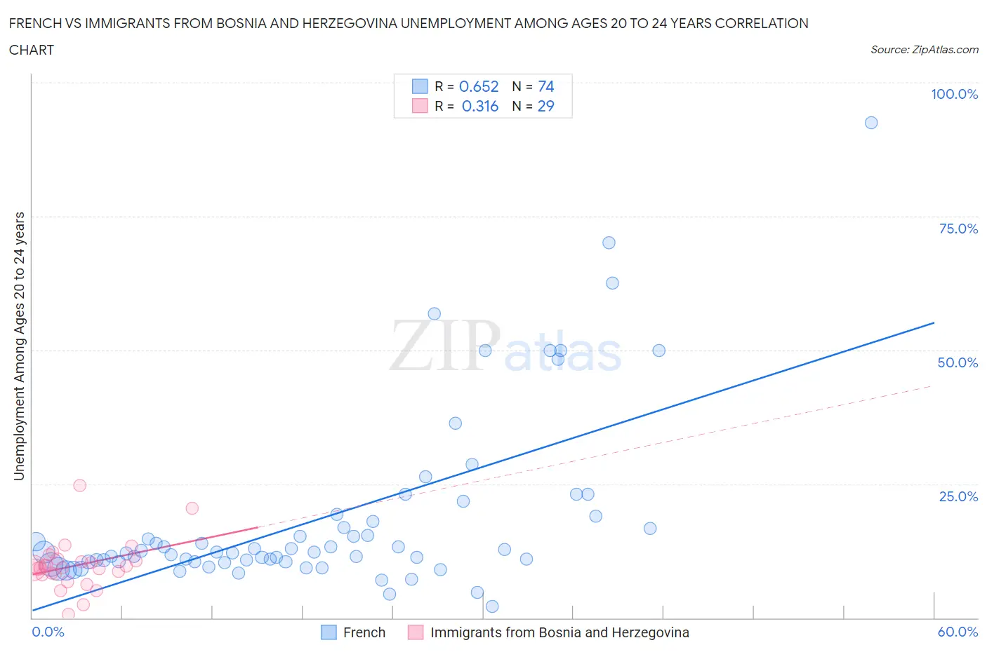 French vs Immigrants from Bosnia and Herzegovina Unemployment Among Ages 20 to 24 years