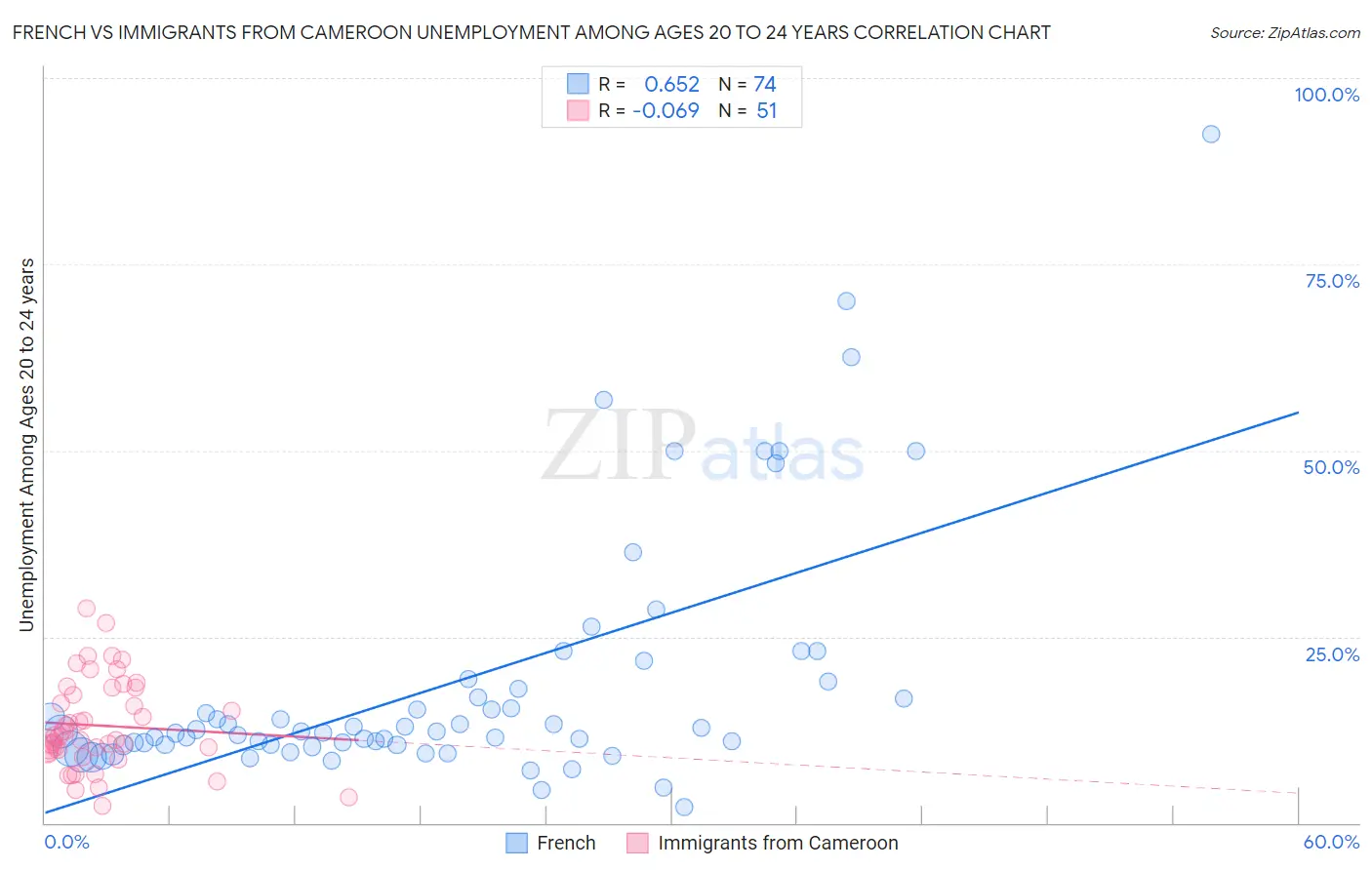 French vs Immigrants from Cameroon Unemployment Among Ages 20 to 24 years