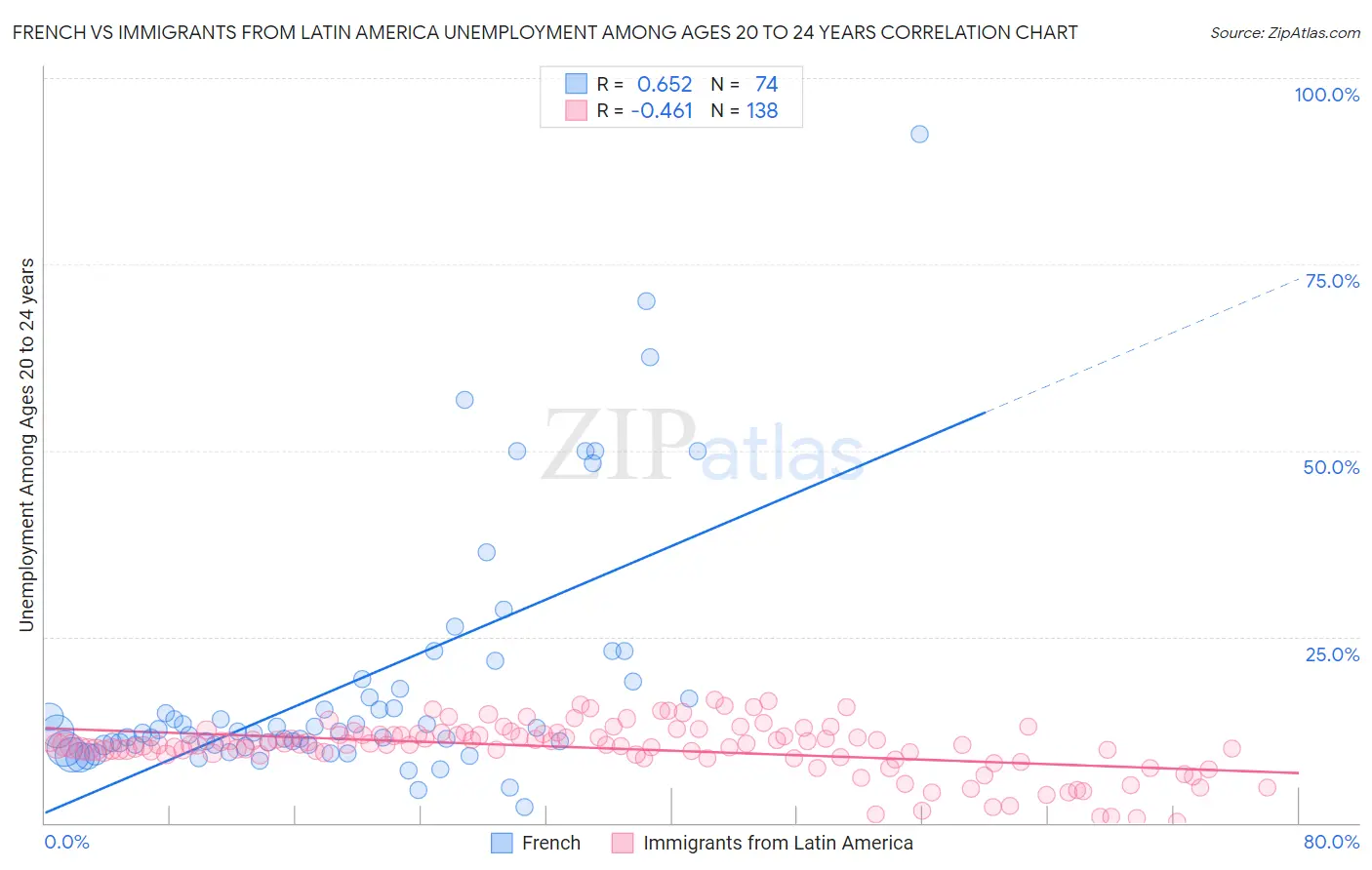 French vs Immigrants from Latin America Unemployment Among Ages 20 to 24 years