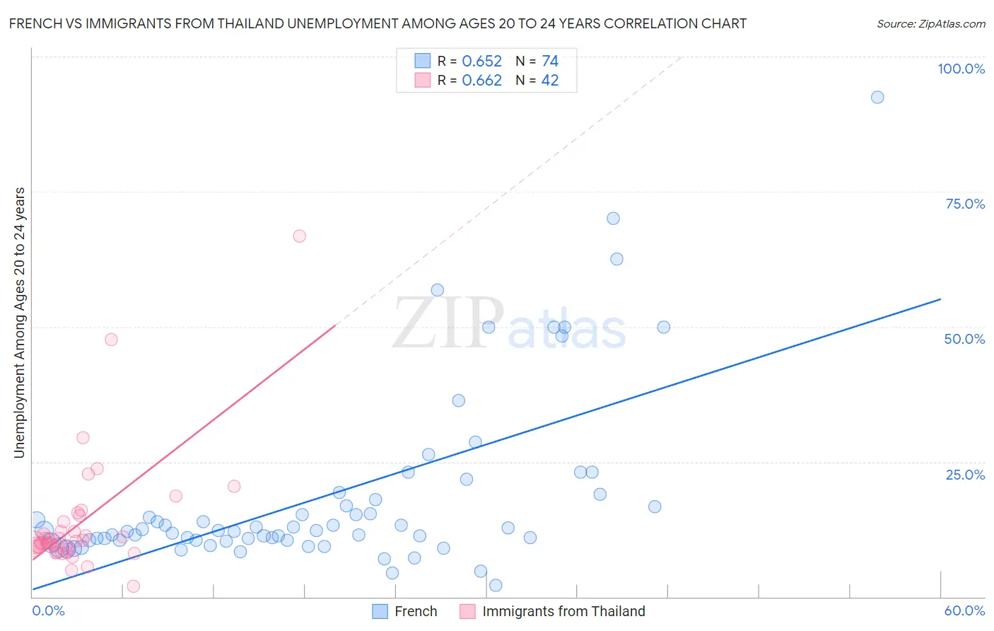 French vs Immigrants from Thailand Unemployment Among Ages 20 to 24 years