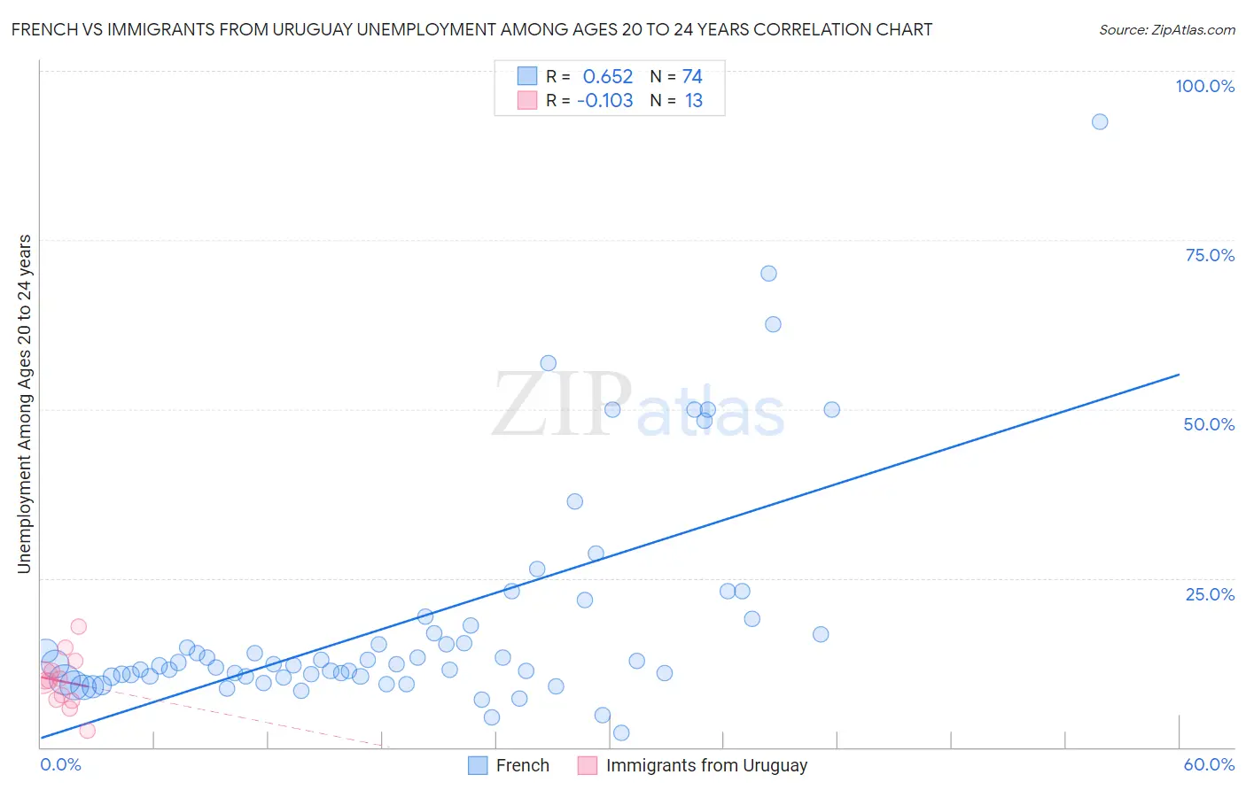 French vs Immigrants from Uruguay Unemployment Among Ages 20 to 24 years