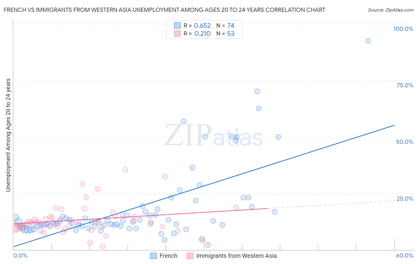 French vs Immigrants from Western Asia Unemployment Among Ages 20 to 24 years