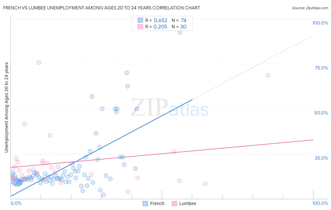 French vs Lumbee Unemployment Among Ages 20 to 24 years