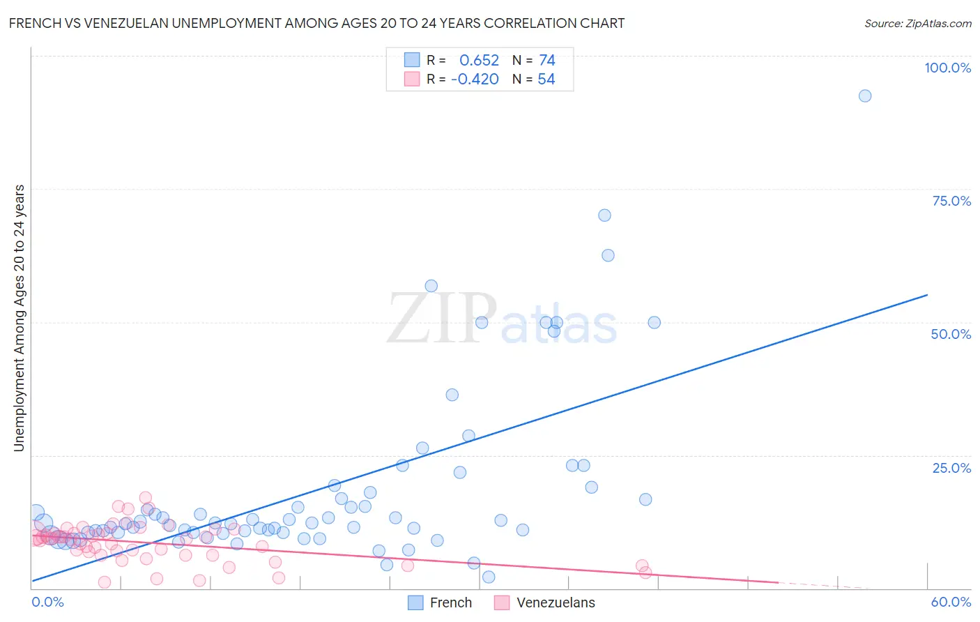 French vs Venezuelan Unemployment Among Ages 20 to 24 years