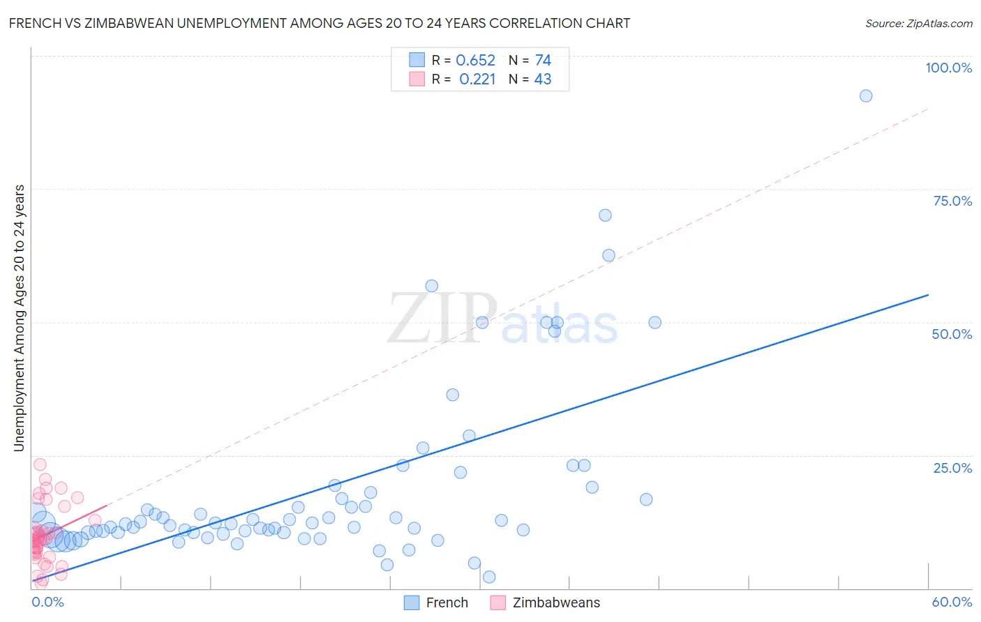 French vs Zimbabwean Unemployment Among Ages 20 to 24 years