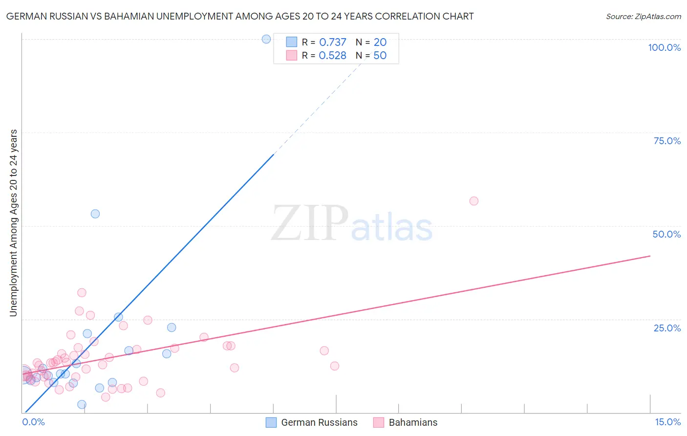 German Russian vs Bahamian Unemployment Among Ages 20 to 24 years