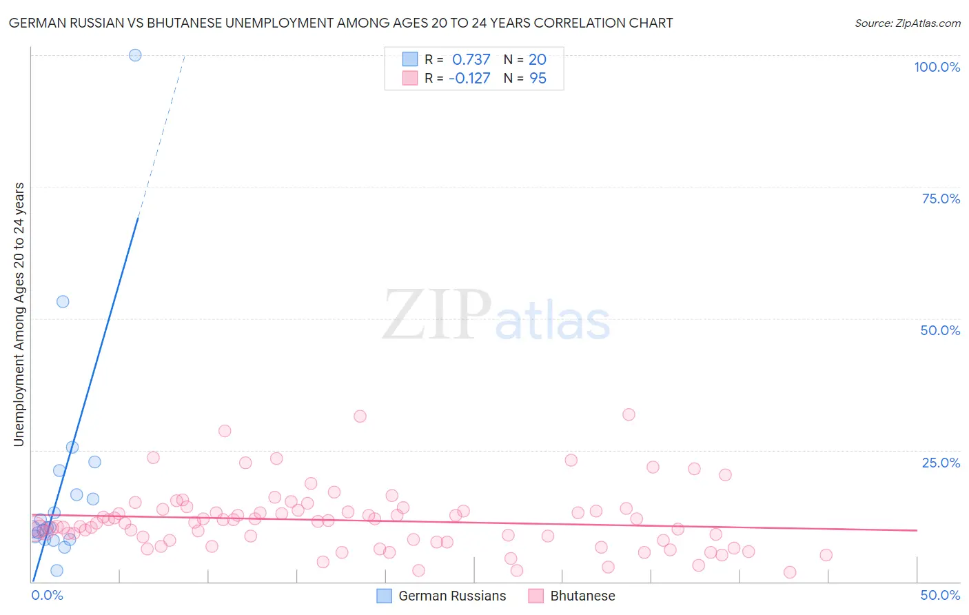 German Russian vs Bhutanese Unemployment Among Ages 20 to 24 years