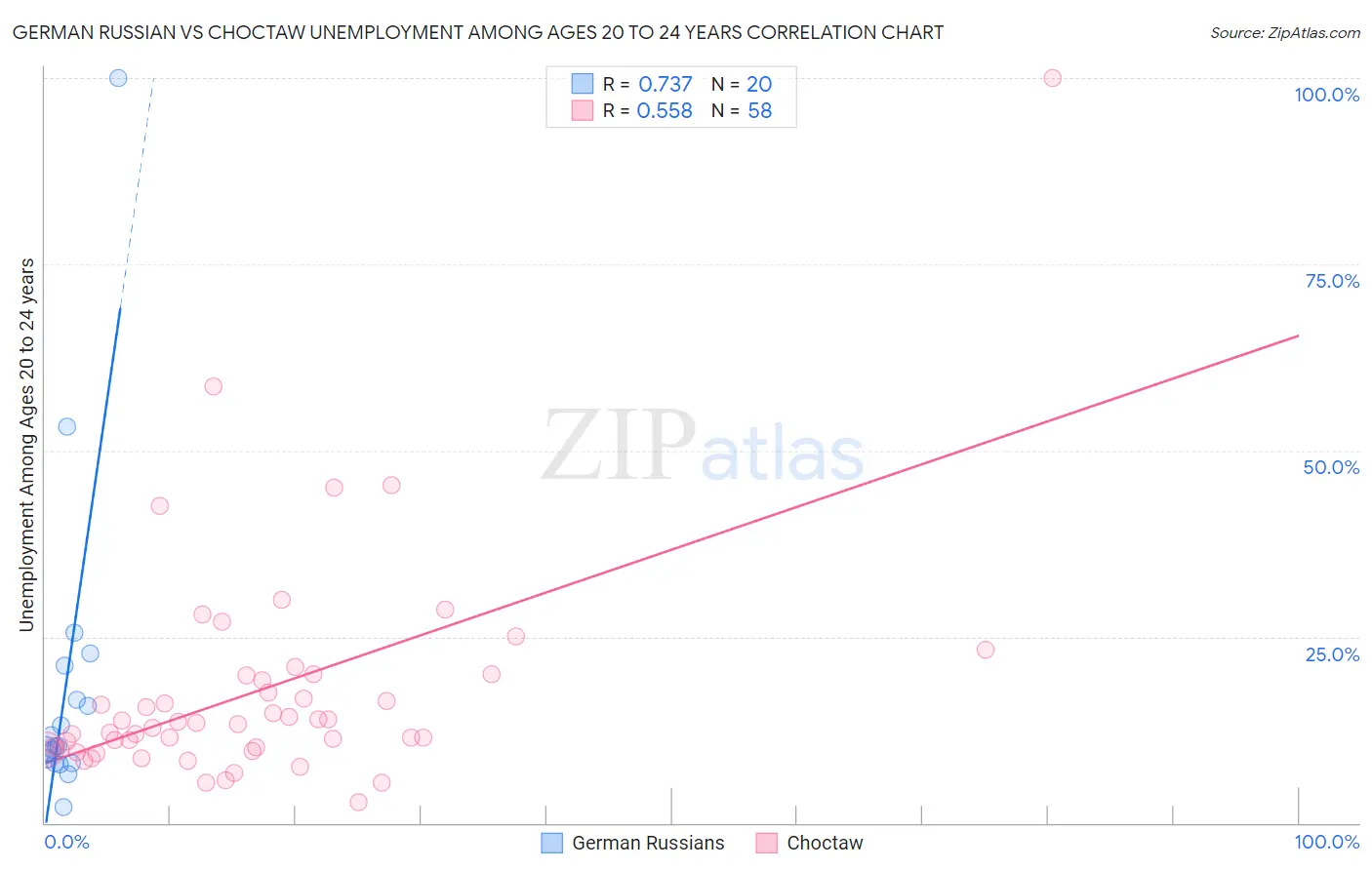 German Russian vs Choctaw Unemployment Among Ages 20 to 24 years