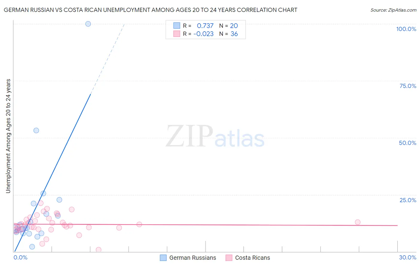 German Russian vs Costa Rican Unemployment Among Ages 20 to 24 years
