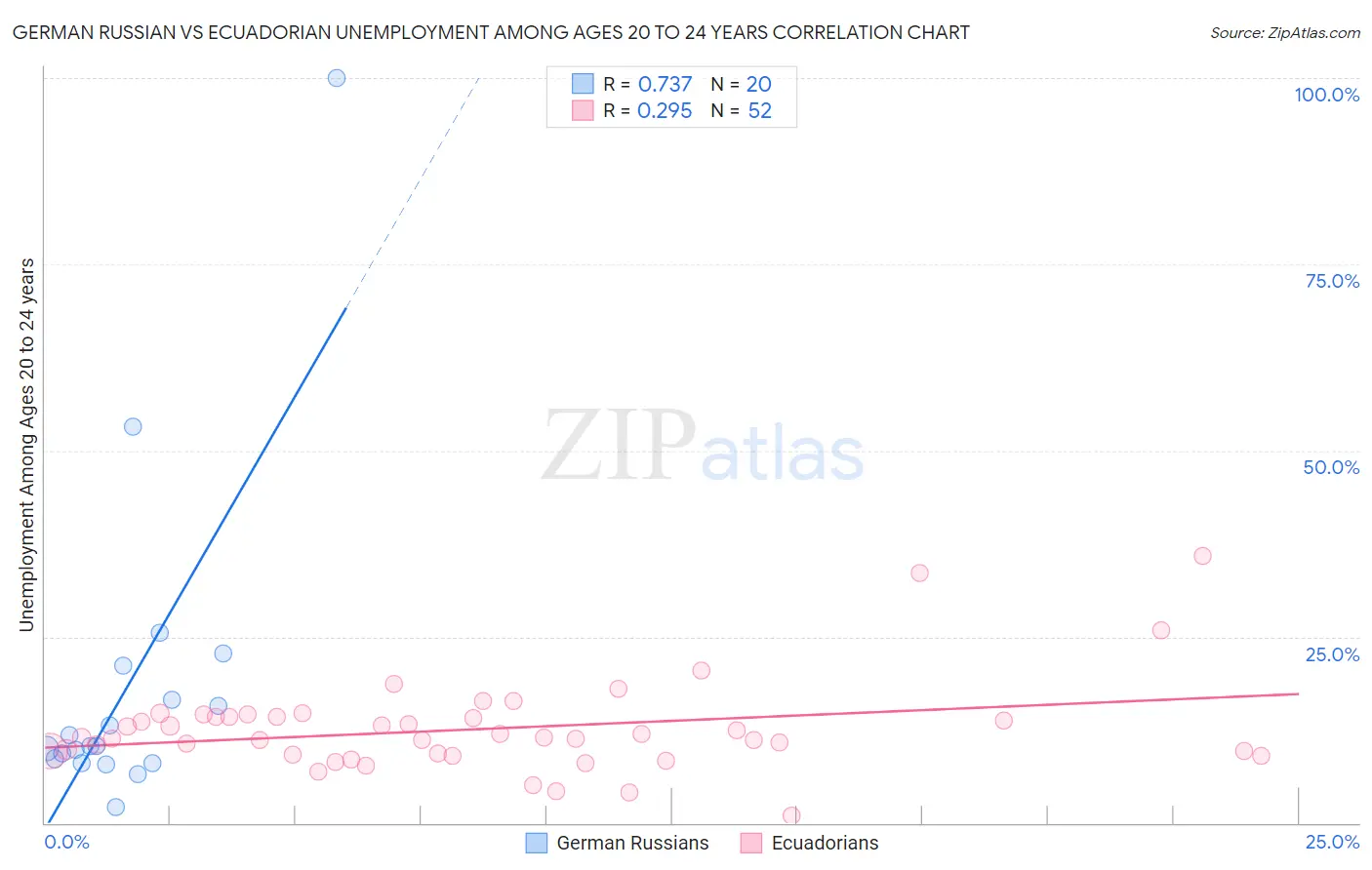 German Russian vs Ecuadorian Unemployment Among Ages 20 to 24 years