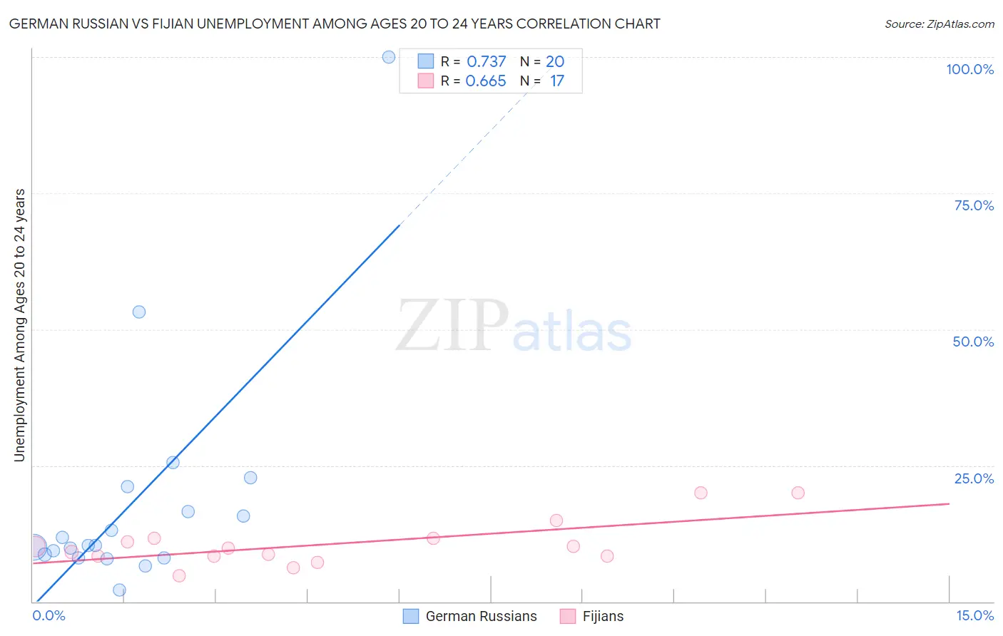 German Russian vs Fijian Unemployment Among Ages 20 to 24 years