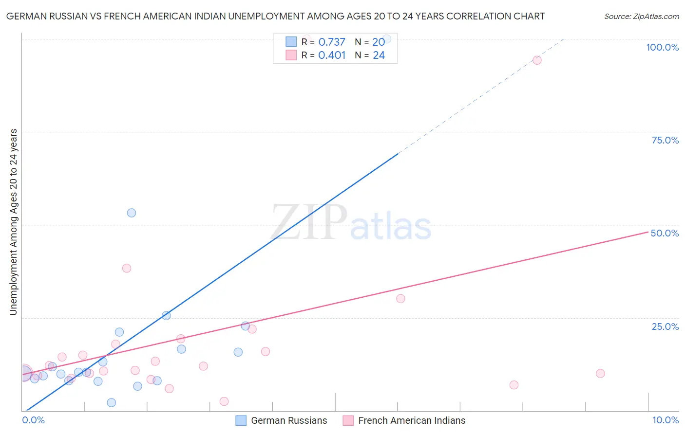 German Russian vs French American Indian Unemployment Among Ages 20 to 24 years